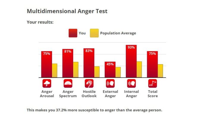 multidimensional anger test